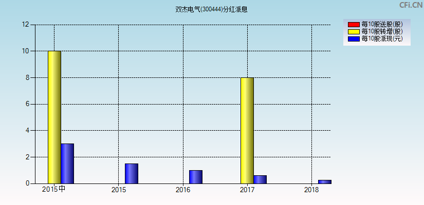 双杰电气(300444)分红派息图