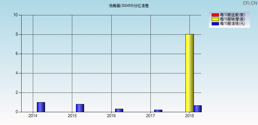 汤姆猫(300459)分红派息图