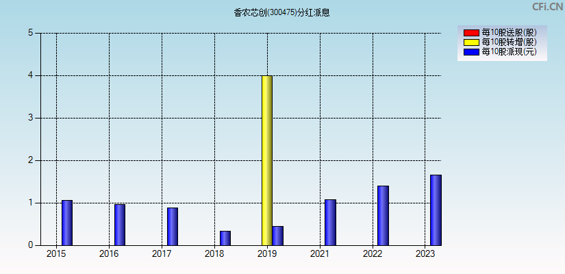 香农芯创(300475)分红派息图