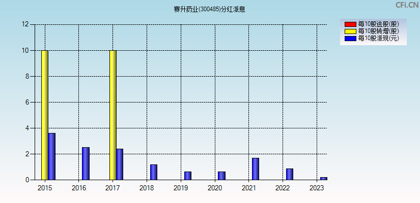 赛升药业(300485)分红派息图