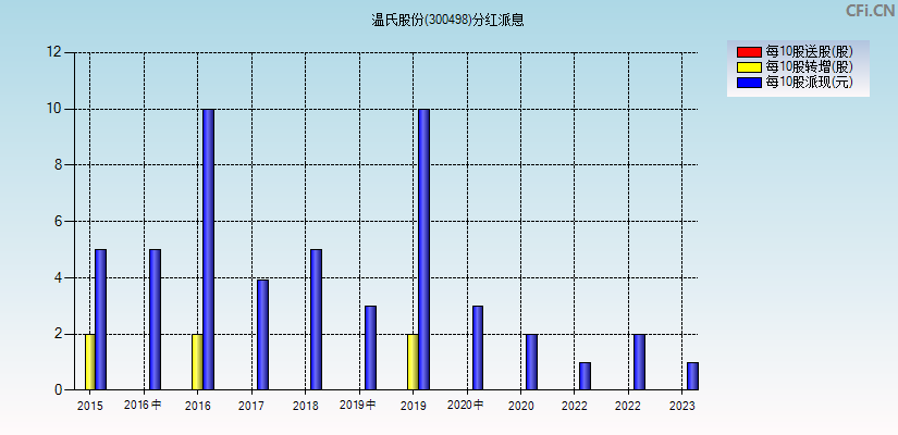 温氏股份(300498)分红派息图