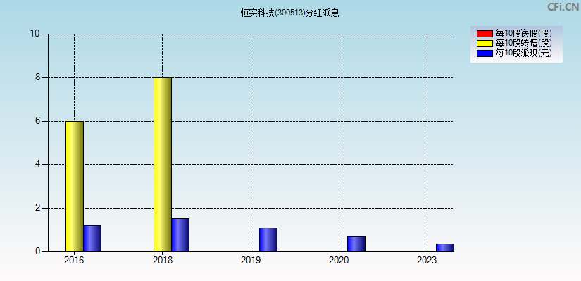 恒实科技(300513)分红派息图