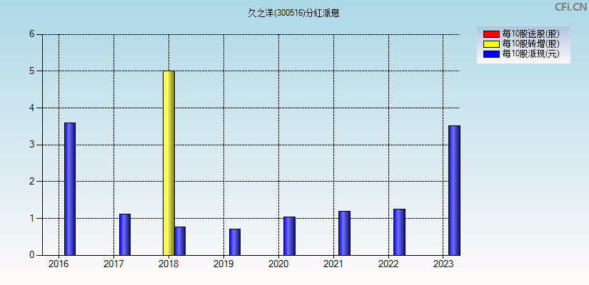 久之洋(300516)分红派息图