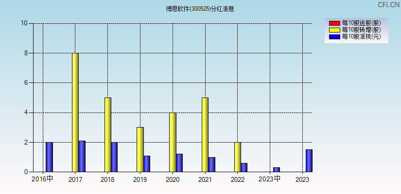 博思软件(300525)分红派息图