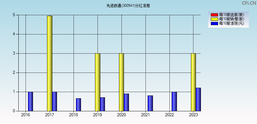 先进数通(300541)分红派息图