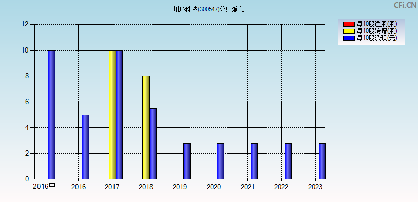 川环科技(300547)分红派息图