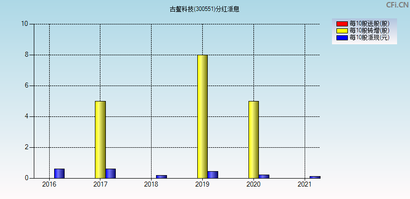 古鳌科技(300551)分红派息图