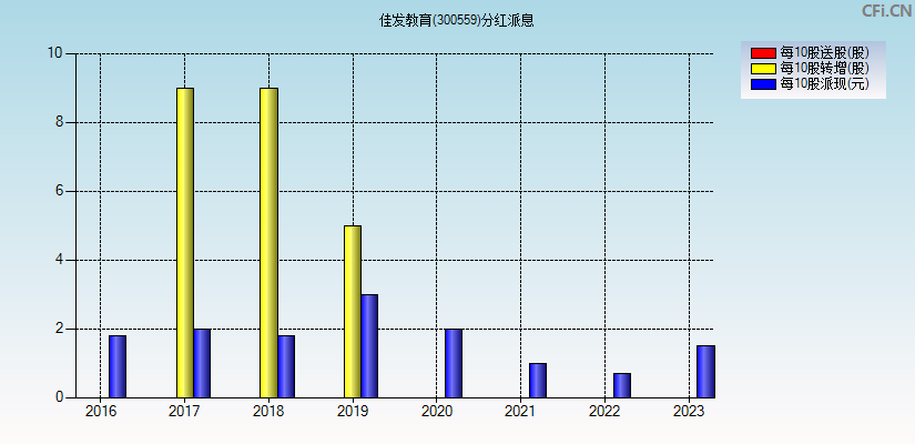 佳发教育(300559)分红派息图