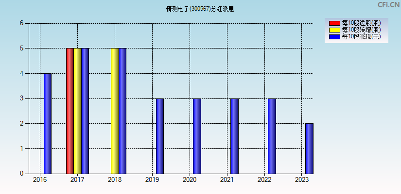 精测电子(300567)分红派息图