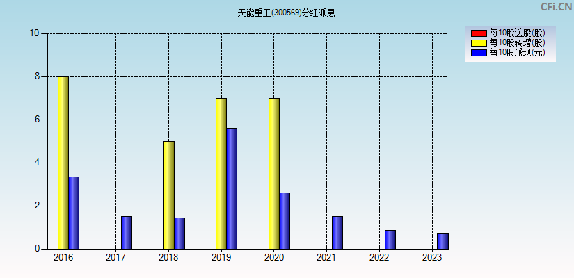 天能重工(300569)分红派息图