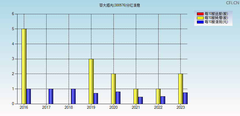 容大感光(300576)分红派息图