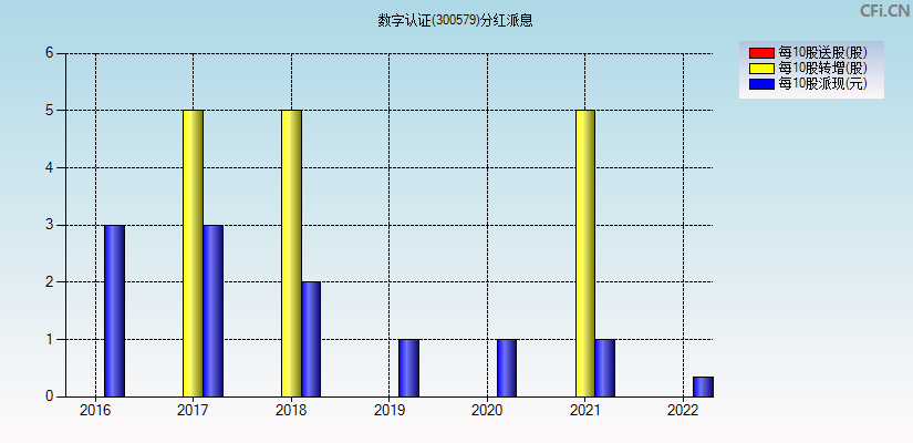 数字认证(300579)分红派息图