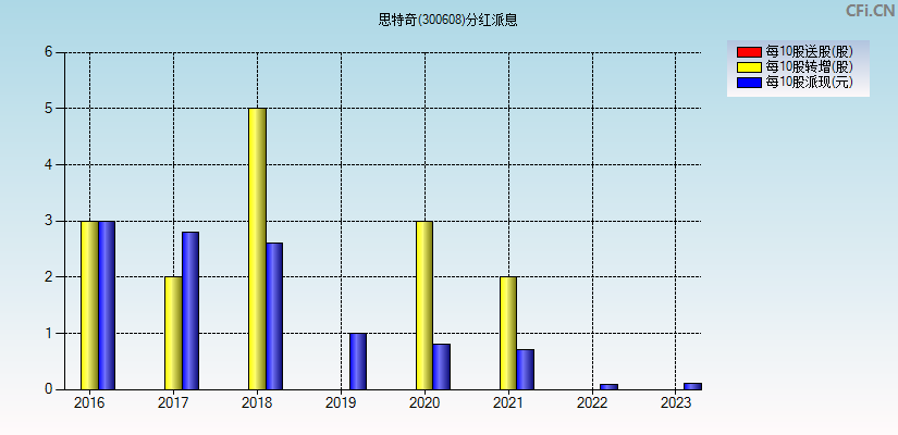 思特奇(300608)分红派息图