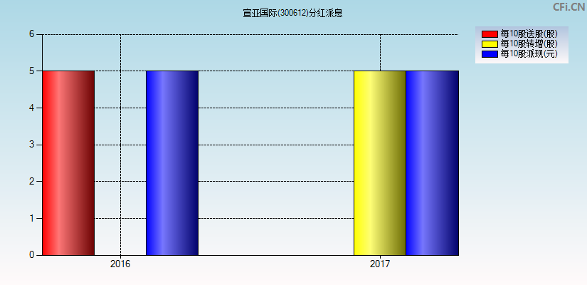 宣亚国际(300612)分红派息图