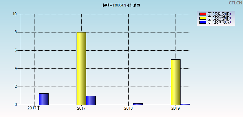 超频三(300647)分红派息图