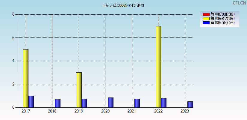 世纪天鸿(300654)分红派息图