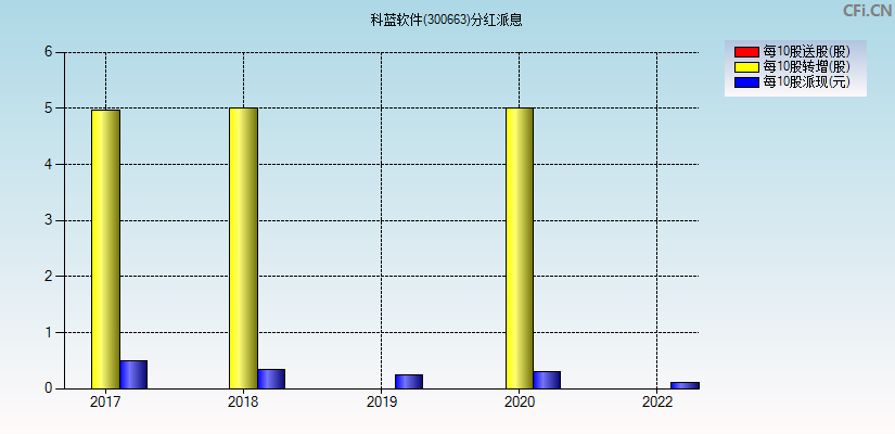 科蓝软件(300663)分红派息图