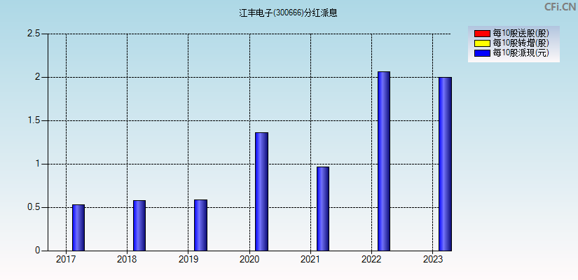 江丰电子(300666)分红派息图