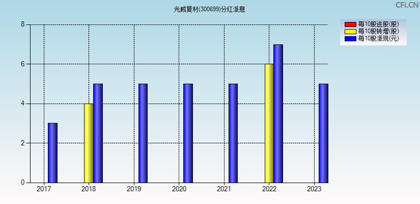 光威复材(300699)分红派息图