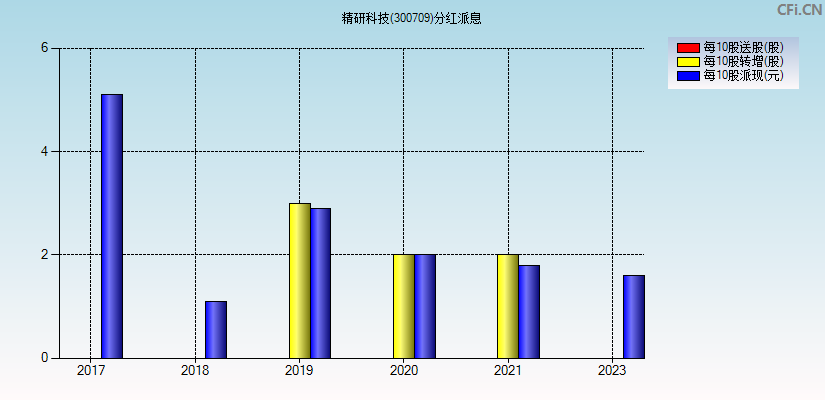 精研科技(300709)分红派息图