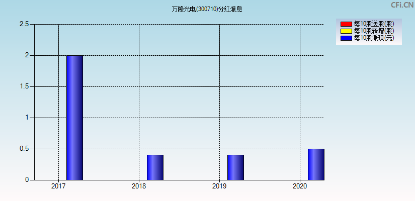 万隆光电(300710)分红派息图