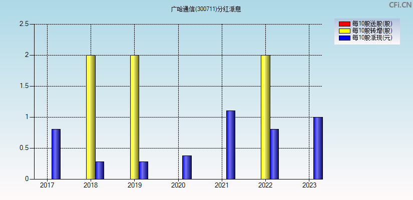 广哈通信(300711)分红派息图