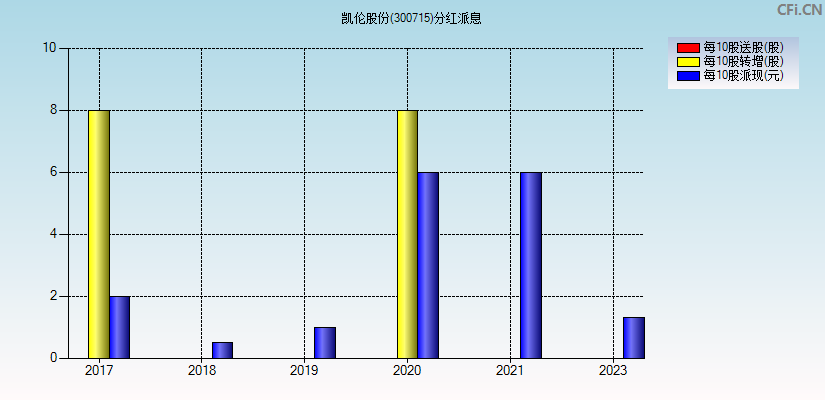 凯伦股份(300715)分红派息图