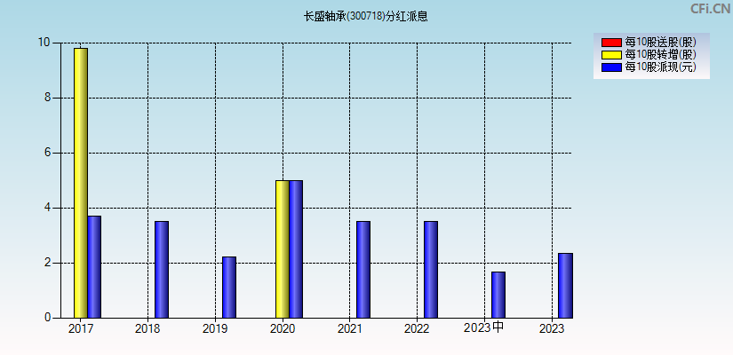 长盛轴承(300718)分红派息图