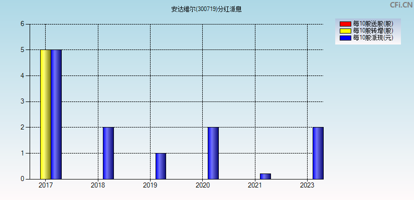 安达维尔(300719)分红派息图