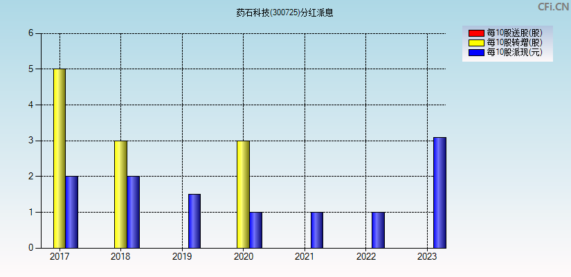 药石科技(300725)分红派息图