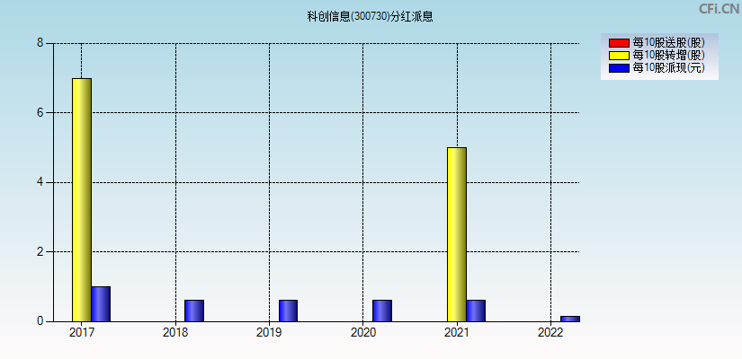 科创信息(300730)分红派息图