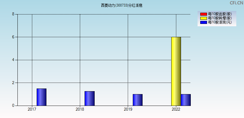 西菱动力(300733)分红派息图