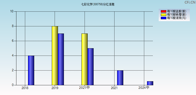 七彩化学(300758)分红派息图