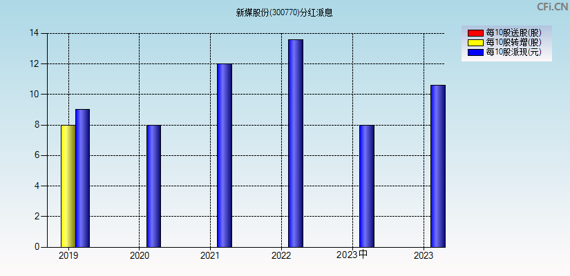 新媒股份(300770)分红派息图