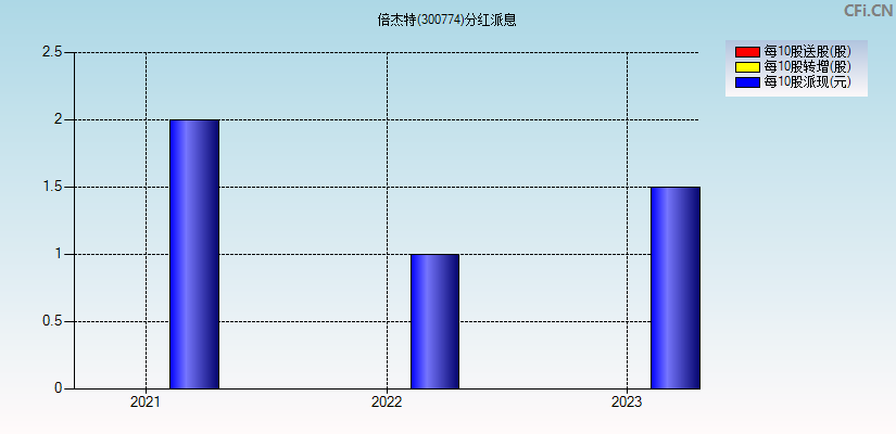 倍杰特(300774)分红派息图