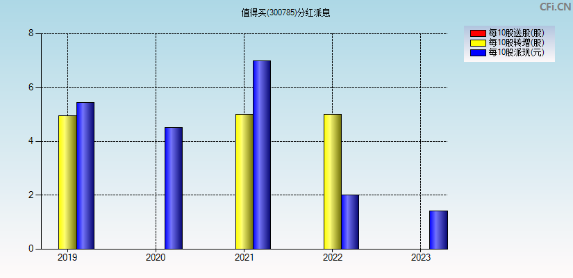 值得买(300785)分红派息图