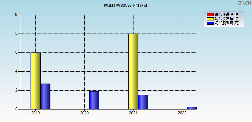 国林科技(300786)分红派息图