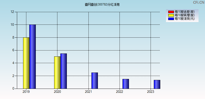 壹网壹创(300792)分红派息图