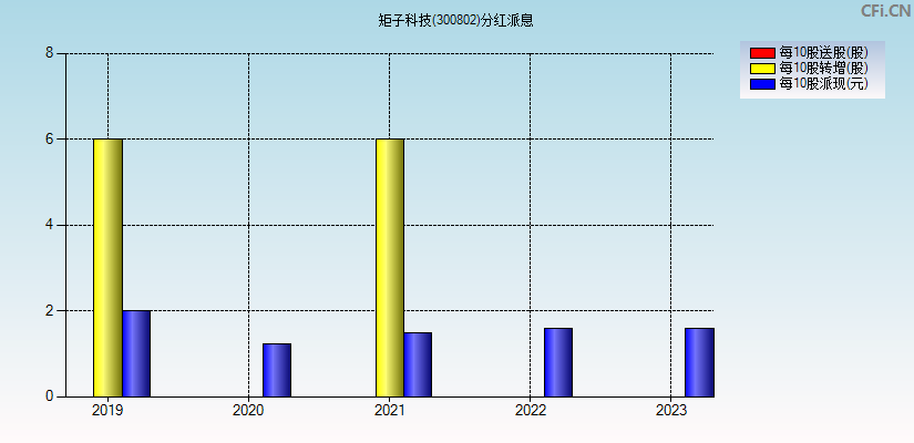 矩子科技(300802)分红派息图