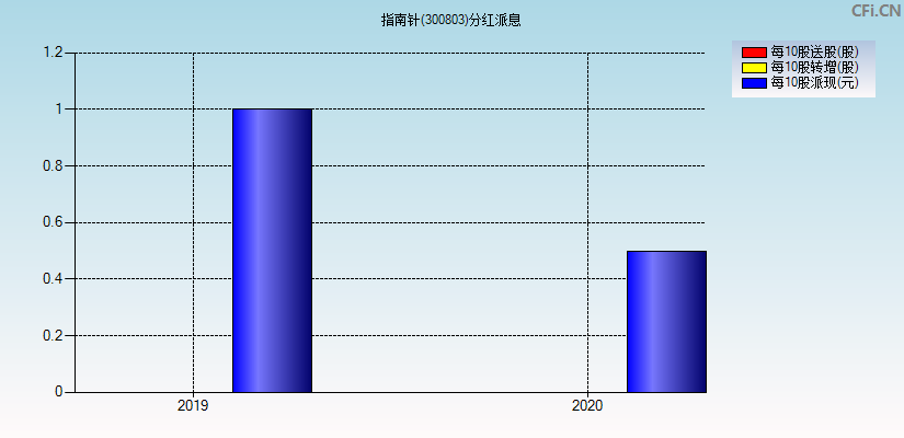 指南针(300803)分红派息图