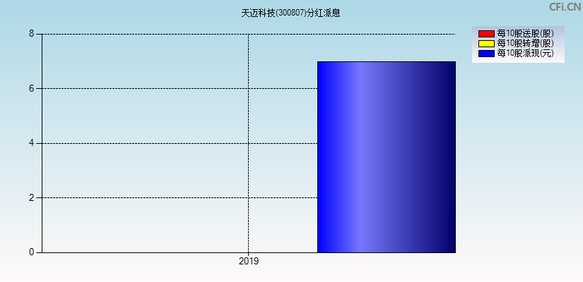 天迈科技(300807)分红派息图