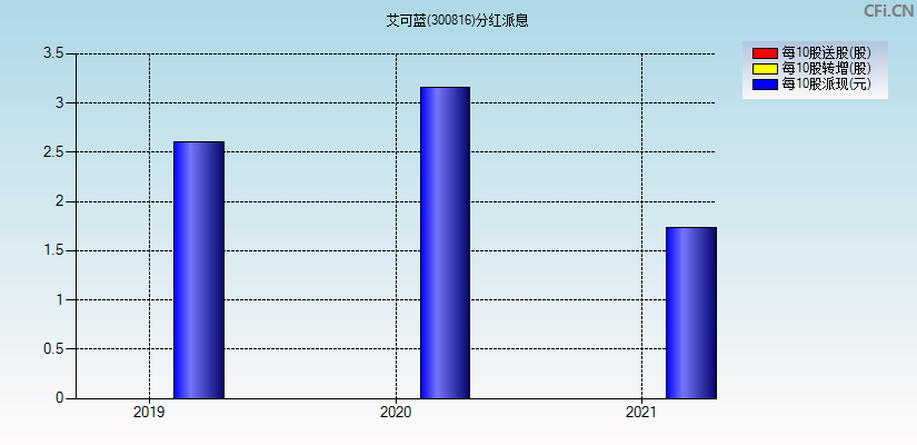 艾可蓝(300816)分红派息图