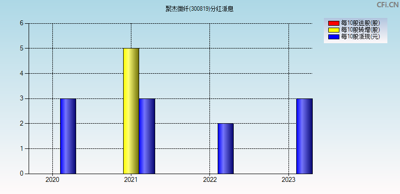 聚杰微纤(300819)分红派息图