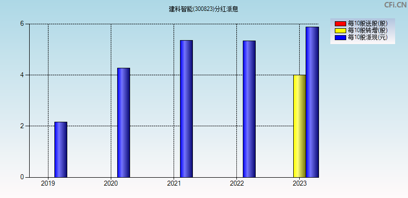 建科智能(300823)分红派息图