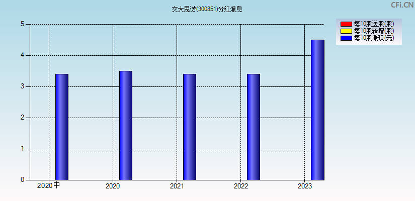 交大思诺(300851)分红派息图