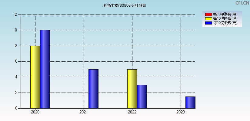 科拓生物(300858)分红派息图