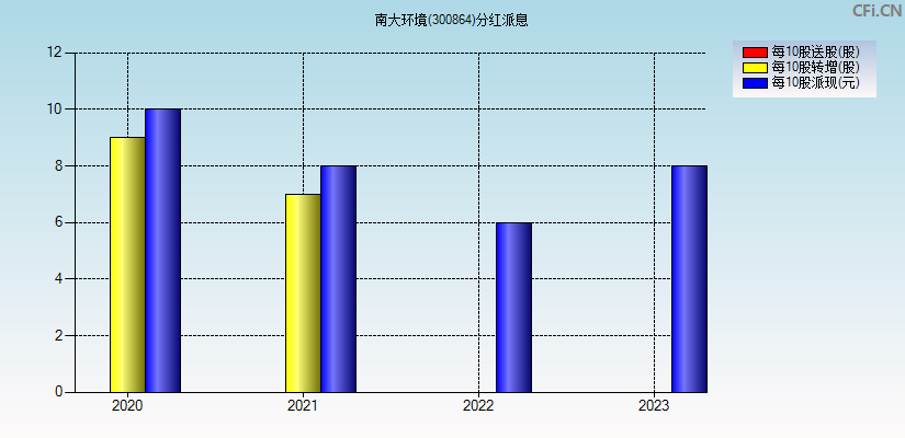 南大环境(300864)分红派息图