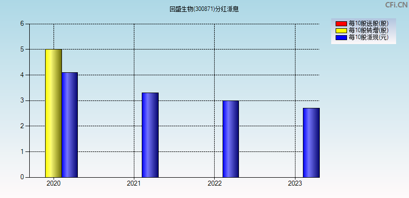 回盛生物(300871)分红派息图