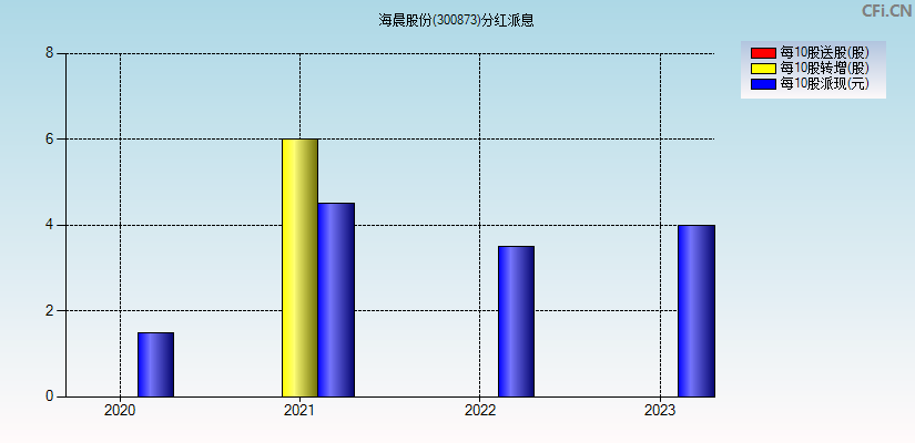 海晨股份(300873)分红派息图