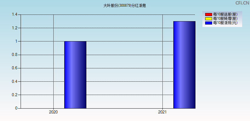 大叶股份(300879)分红派息图